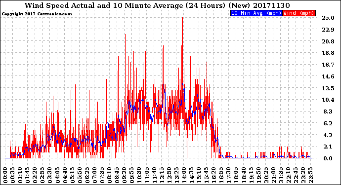 Milwaukee Weather Wind Speed<br>Actual and 10 Minute<br>Average<br>(24 Hours) (New)