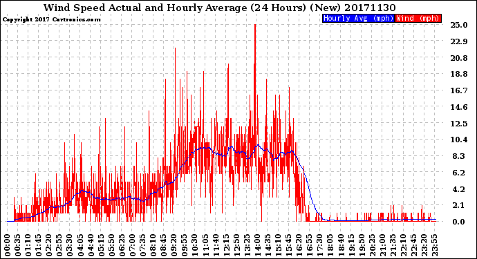 Milwaukee Weather Wind Speed<br>Actual and Hourly<br>Average<br>(24 Hours) (New)
