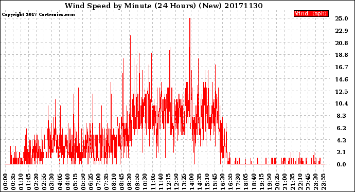 Milwaukee Weather Wind Speed<br>by Minute<br>(24 Hours) (New)