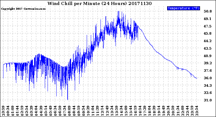 Milwaukee Weather Wind Chill<br>per Minute<br>(24 Hours)