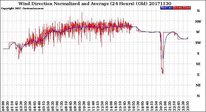 Milwaukee Weather Wind Direction<br>Normalized and Average<br>(24 Hours) (Old)