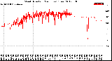 Milwaukee Weather Wind Direction<br>(24 Hours) (Raw)