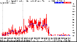 Milwaukee Weather Wind Speed<br>Actual and Median<br>by Minute<br>(24 Hours) (Old)