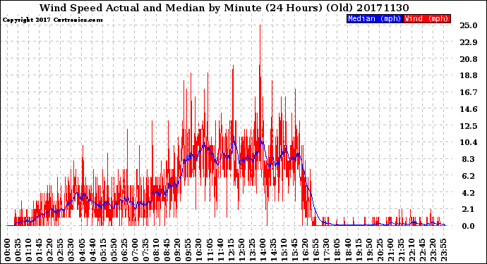 Milwaukee Weather Wind Speed<br>Actual and Median<br>by Minute<br>(24 Hours) (Old)