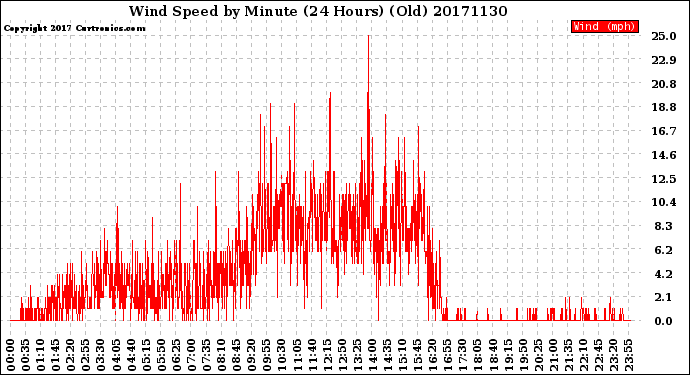 Milwaukee Weather Wind Speed<br>by Minute<br>(24 Hours) (Old)