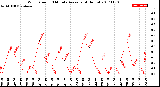 Milwaukee Weather Wind Speed<br>10 Minute Average<br>(4 Hours)