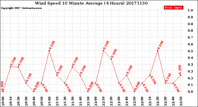 Milwaukee Weather Wind Speed<br>10 Minute Average<br>(4 Hours)