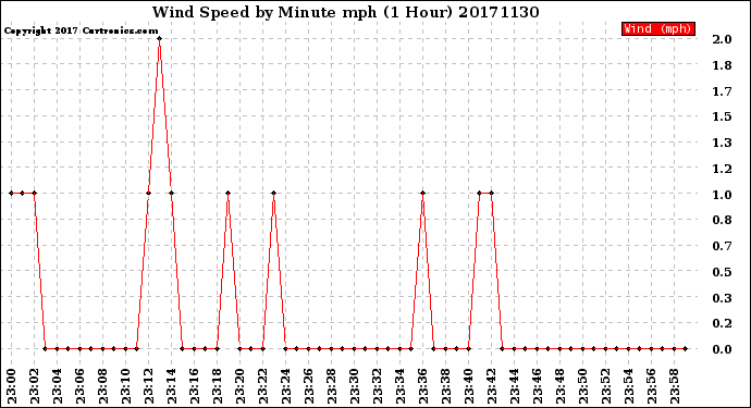 Milwaukee Weather Wind Speed<br>by Minute mph<br>(1 Hour)