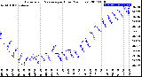 Milwaukee Weather Barometric Pressure<br>per Hour<br>(24 Hours)