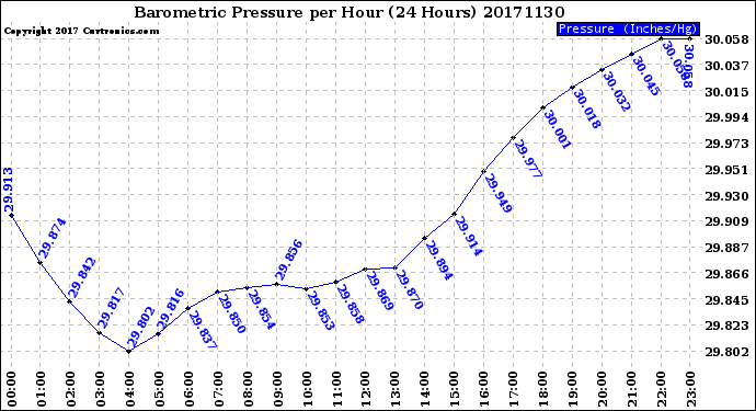 Milwaukee Weather Barometric Pressure<br>per Hour<br>(24 Hours)