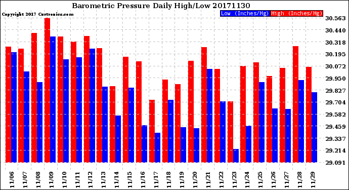 Milwaukee Weather Barometric Pressure<br>Daily High/Low