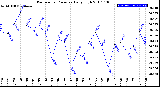 Milwaukee Weather Barometric Pressure<br>Daily High