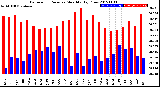 Milwaukee Weather Barometric Pressure<br>Monthly High/Low