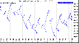 Milwaukee Weather Barometric Pressure<br>Daily Low