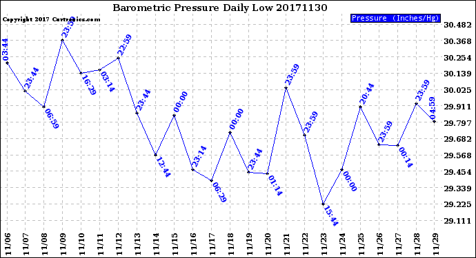 Milwaukee Weather Barometric Pressure<br>Daily Low