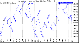 Milwaukee Weather Barometric Pressure<br>Monthly Low