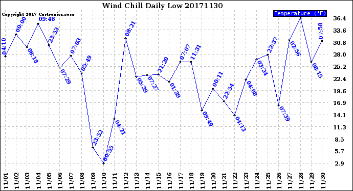 Milwaukee Weather Wind Chill<br>Daily Low