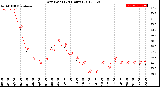 Milwaukee Weather Dew Point<br>(24 Hours)