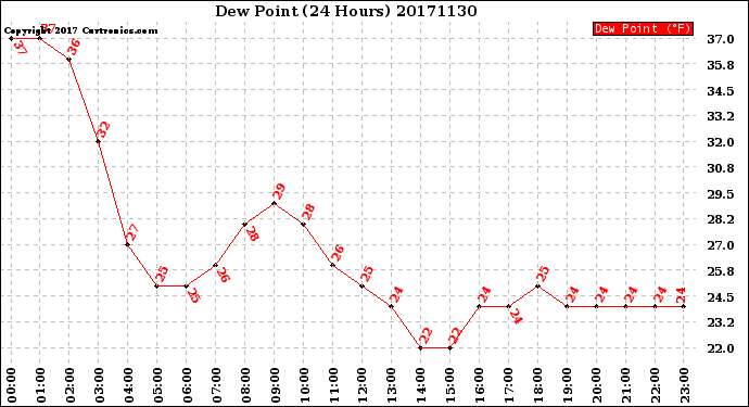 Milwaukee Weather Dew Point<br>(24 Hours)