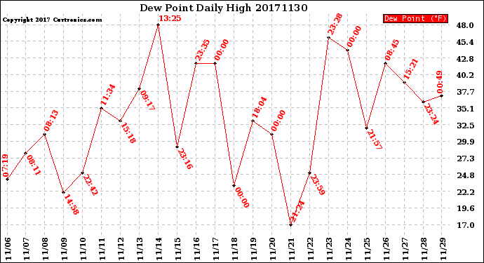 Milwaukee Weather Dew Point<br>Daily High