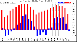 Milwaukee Weather Dew Point<br>Monthly High/Low