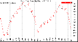 Milwaukee Weather Dew Point<br>Monthly High