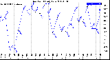 Milwaukee Weather Dew Point<br>Daily Low