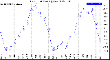 Milwaukee Weather Dew Point<br>Monthly Low