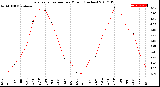 Milwaukee Weather Evapotranspiration<br>per Month (Inches)