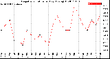 Milwaukee Weather Evapotranspiration<br>per Day (Ozs sq/ft)