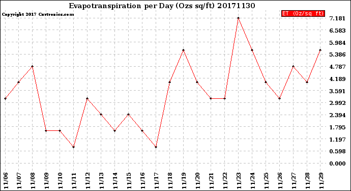 Milwaukee Weather Evapotranspiration<br>per Day (Ozs sq/ft)