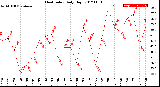 Milwaukee Weather Heat Index<br>Daily High