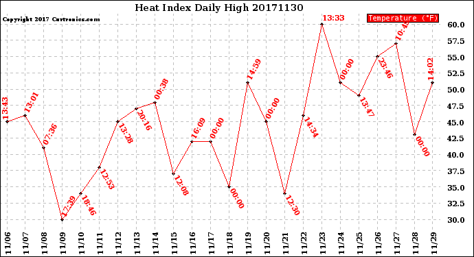 Milwaukee Weather Heat Index<br>Daily High