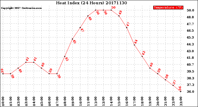 Milwaukee Weather Heat Index<br>(24 Hours)