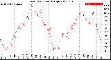 Milwaukee Weather Heat Index<br>Monthly High