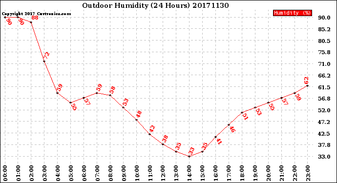 Milwaukee Weather Outdoor Humidity<br>(24 Hours)