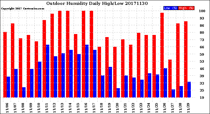 Milwaukee Weather Outdoor Humidity<br>Daily High/Low