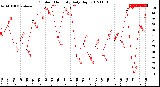 Milwaukee Weather Outdoor Humidity<br>Daily High