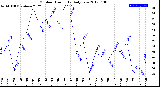 Milwaukee Weather Outdoor Humidity<br>Daily Low