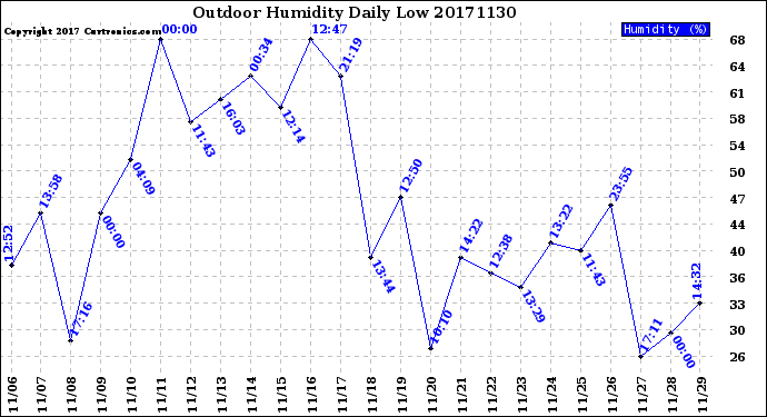 Milwaukee Weather Outdoor Humidity<br>Daily Low