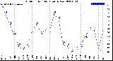 Milwaukee Weather Outdoor Humidity<br>Monthly Low