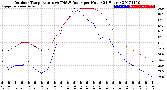 Milwaukee Weather Outdoor Temperature<br>vs THSW Index<br>per Hour<br>(24 Hours)