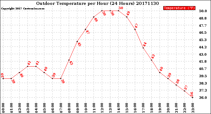 Milwaukee Weather Outdoor Temperature<br>per Hour<br>(24 Hours)