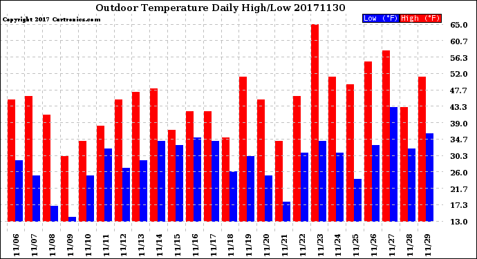 Milwaukee Weather Outdoor Temperature<br>Daily High/Low