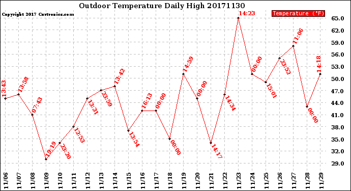 Milwaukee Weather Outdoor Temperature<br>Daily High