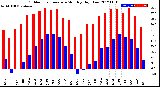 Milwaukee Weather Outdoor Temperature<br>Monthly High/Low