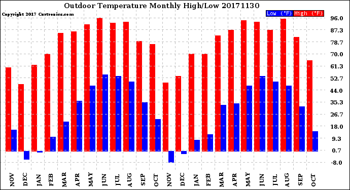 Milwaukee Weather Outdoor Temperature<br>Monthly High/Low