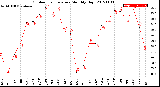 Milwaukee Weather Outdoor Temperature<br>Monthly High