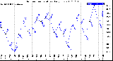 Milwaukee Weather Outdoor Temperature<br>Daily Low