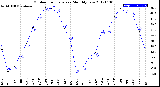 Milwaukee Weather Outdoor Temperature<br>Monthly Low